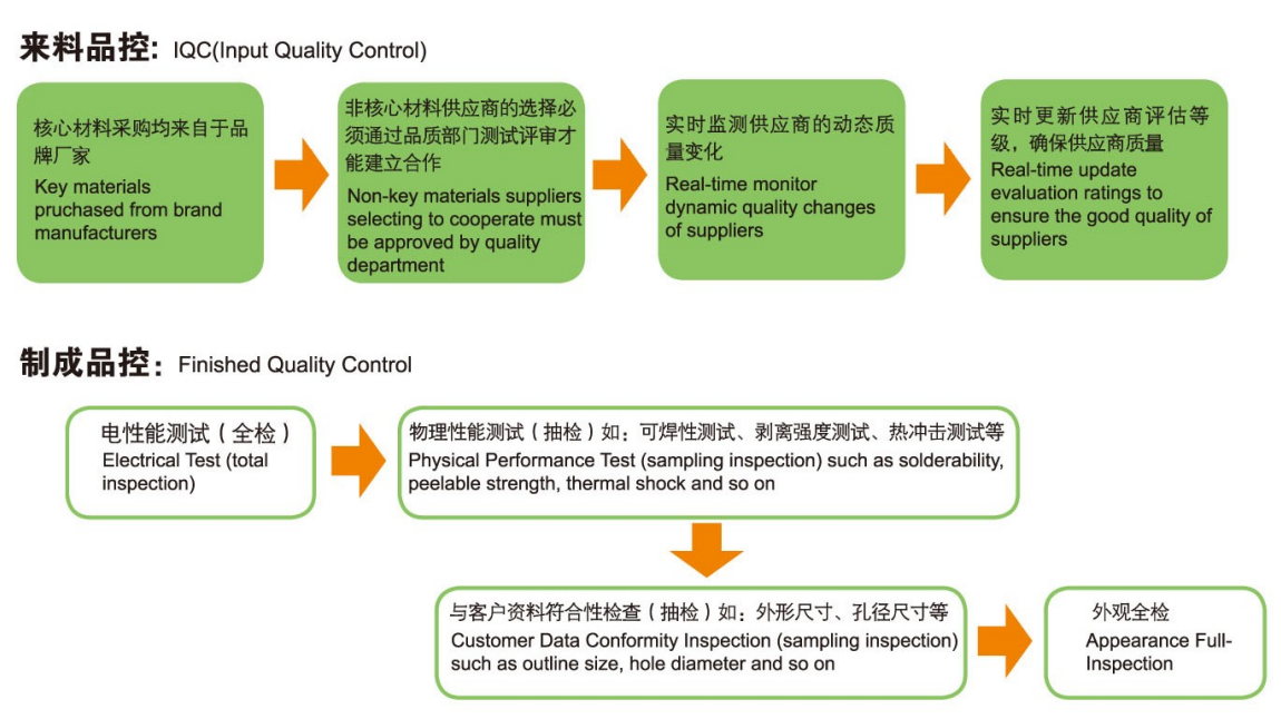 Quality Control Policy(圖1) Quality Control Policy(圖1)